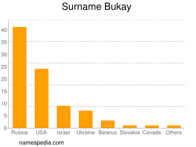 Surname Bukay