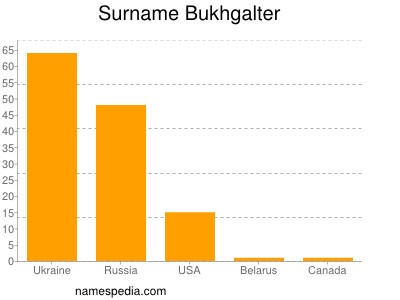 Surname Bukhgalter