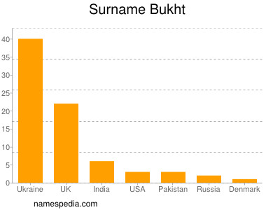 Surname Bukht