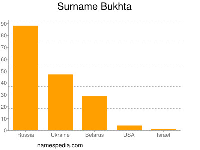 Surname Bukhta