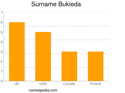 Surname Bukieda