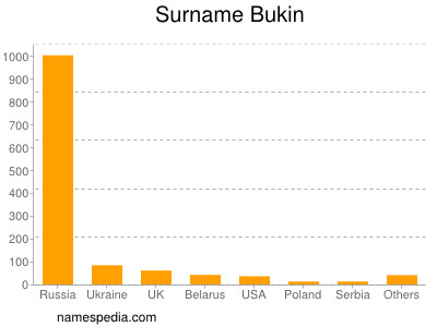 Surname Bukin