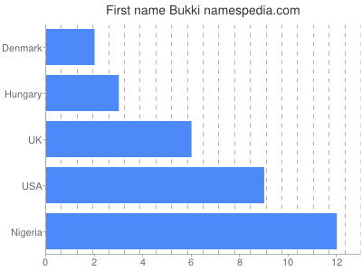 Given name Bukki