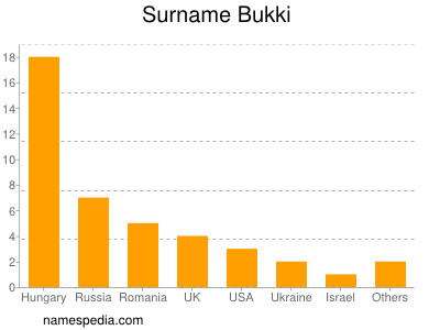 Surname Bukki