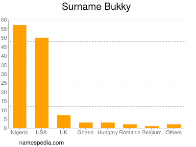 Surname Bukky