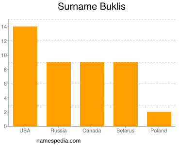 Surname Buklis