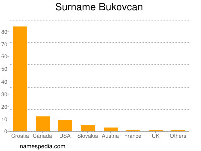 Surname Bukovcan