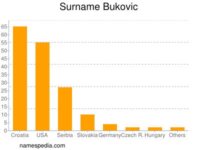 Surname Bukovic
