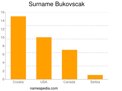 Surname Bukovscak