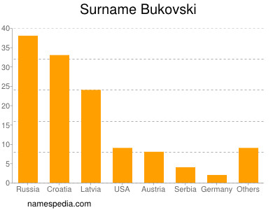 Surname Bukovski