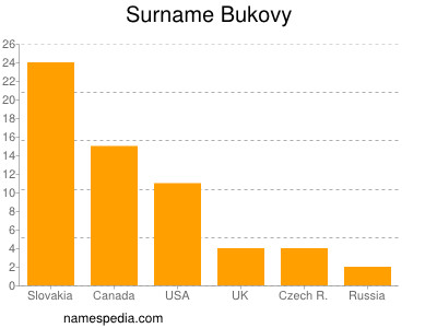 Surname Bukovy