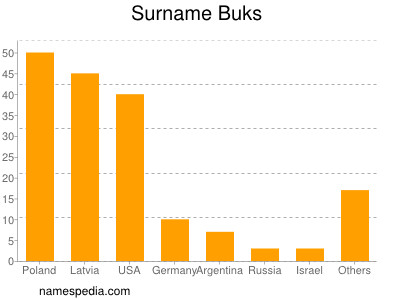 Surname Buks