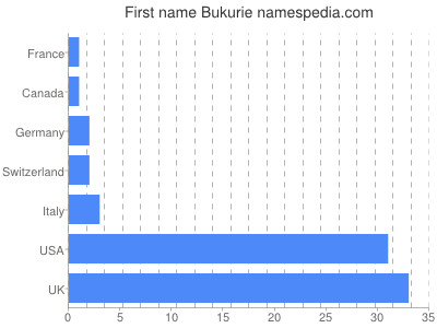 Given name Bukurie