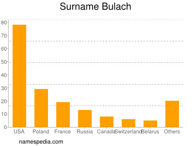 Surname Bulach