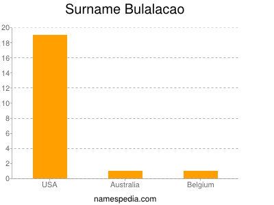 Surname Bulalacao