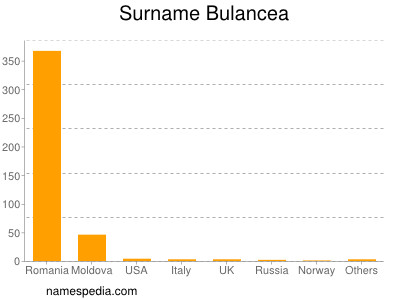 Surname Bulancea