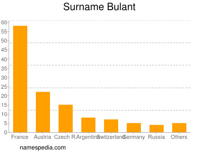 Surname Bulant