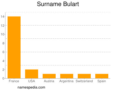 Surname Bulart