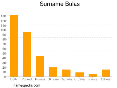 Surname Bulas