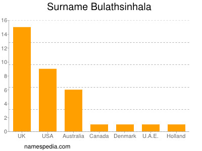 Surname Bulathsinhala