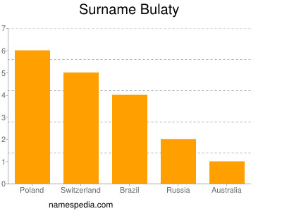 Surname Bulaty