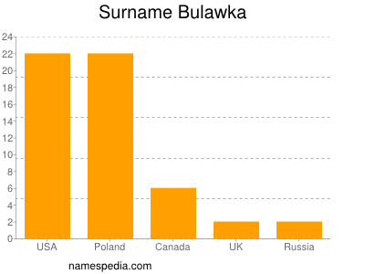 Surname Bulawka