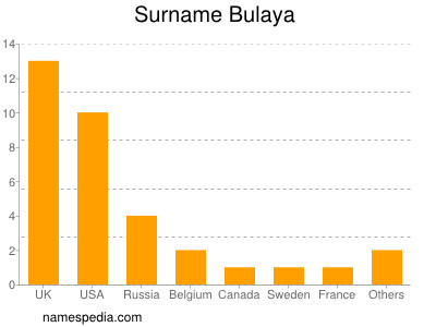 Surname Bulaya