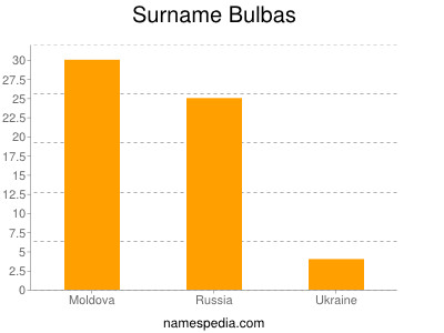 Surname Bulbas