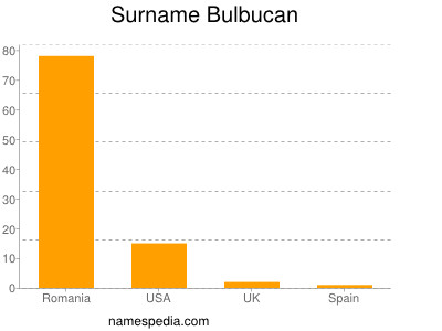 Surname Bulbucan