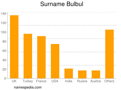 Surname Bulbul
