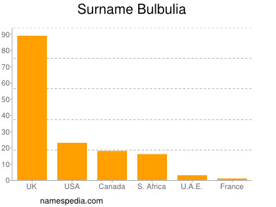 Surname Bulbulia