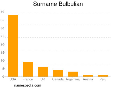 Surname Bulbulian