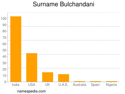 Surname Bulchandani