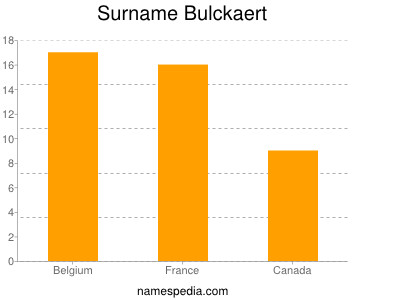 Surname Bulckaert