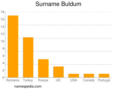 Surname Buldum