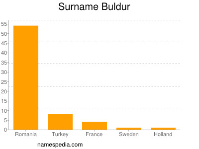 Surname Buldur