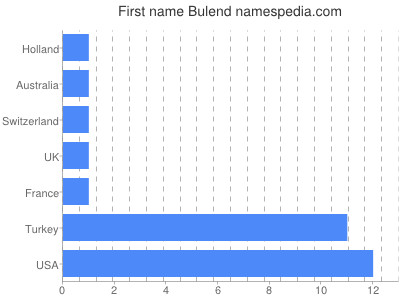 Given name Bulend