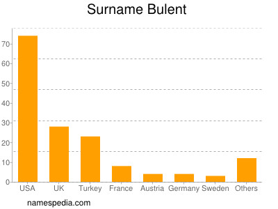 Surname Bulent