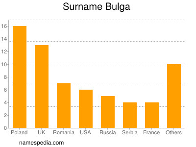 Surname Bulga