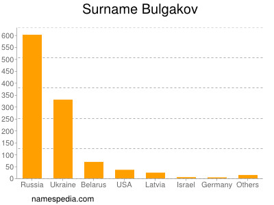 Surname Bulgakov