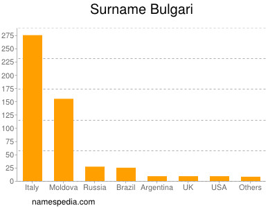 Surname Bulgari