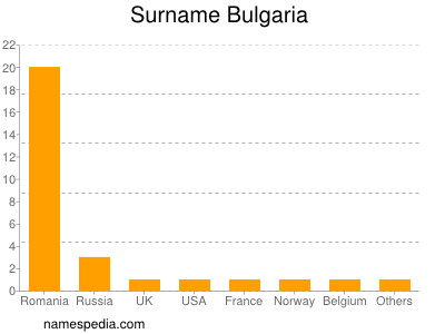 Surname Bulgaria