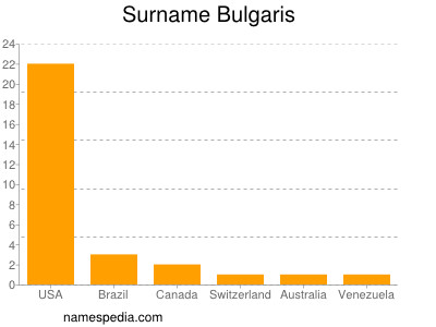 Surname Bulgaris
