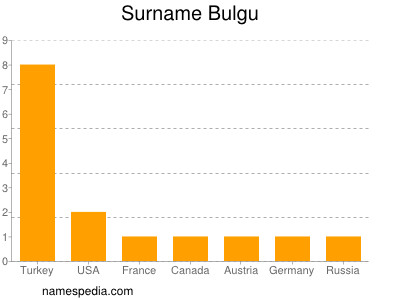 Surname Bulgu