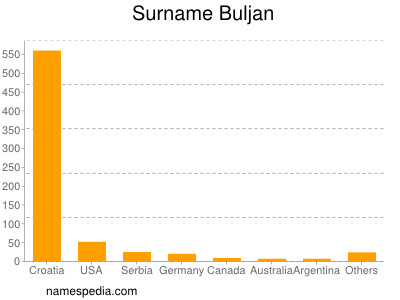 Surname Buljan