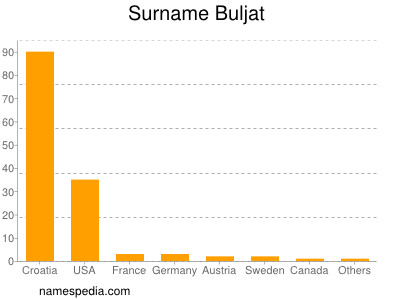 Surname Buljat