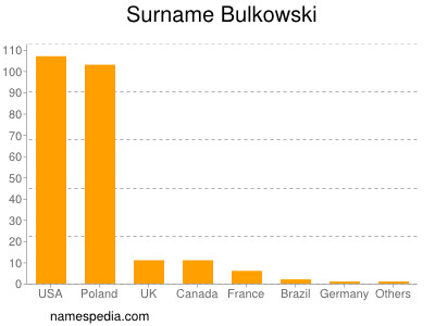 Surname Bulkowski
