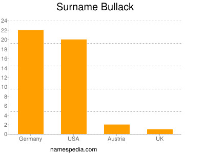 Surname Bullack