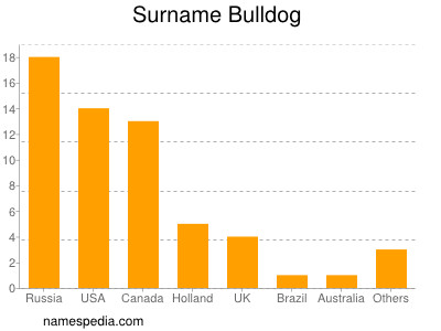 Surname Bulldog