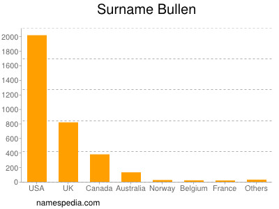 Surname Bullen